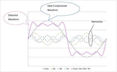 how much total harmonic distortion is acceptable